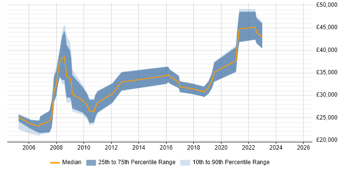 Salary distribution trend for jobs in the North of England citing FileMaker