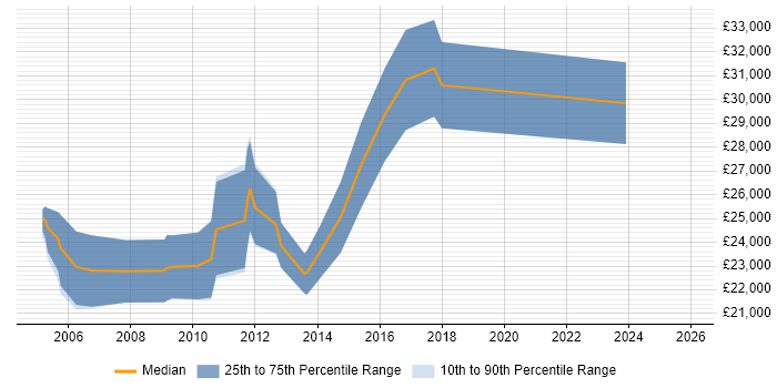 Salary distribution trend for jobs in the North of England citing Final Cut Pro