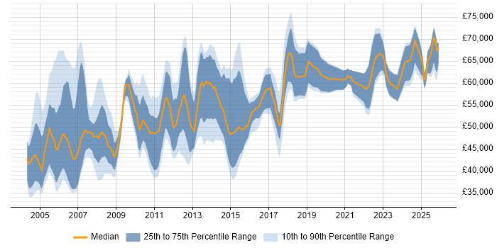 Salary distribution trend for Finance Manager job vacancies in the North of England