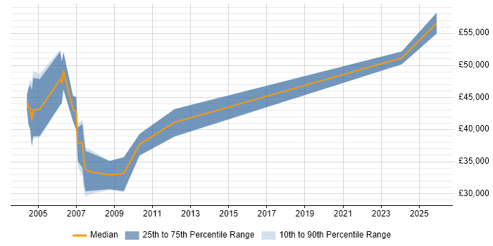 Salary distribution trend for Finance Modeller job vacancies in the North of England