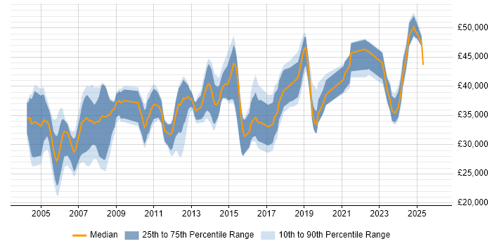 Salary distribution trend for Finance Systems Analyst job vacancies in the North of England