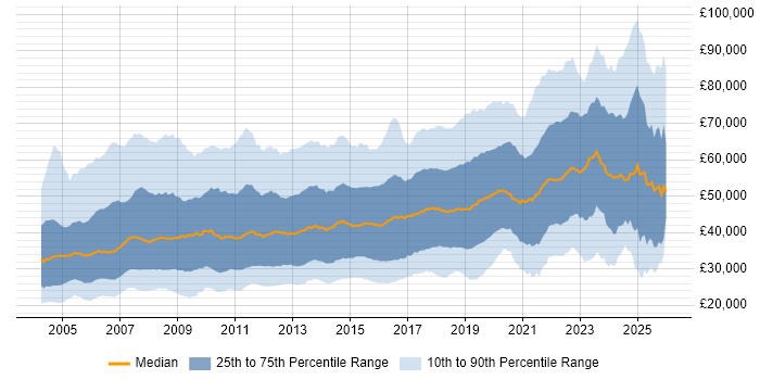 Salary distribution trend for jobs in the North of England citing Finance