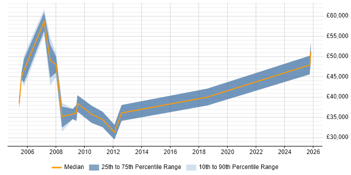 Salary distribution trend for Financial Accountant job vacancies in the North of England