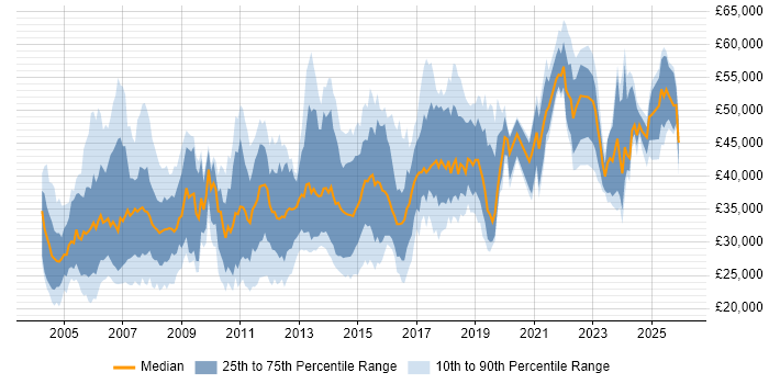 Salary distribution trend for Financial Analyst job vacancies in the North of England