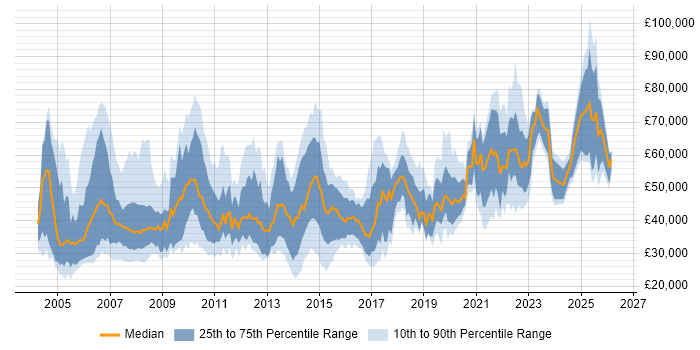 Salary distribution trend for jobs in the North of England citing Financial Institution