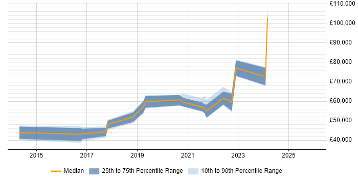 Salary distribution trend for jobs in the North of England citing FinancialForce