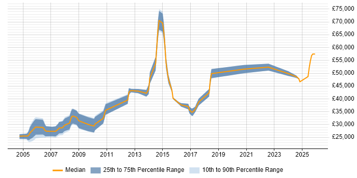 Salary distribution trend for jobs in the North of England citing Finite Element Analysis