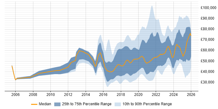 Salary distribution trend for jobs in the North of England citing Fintech