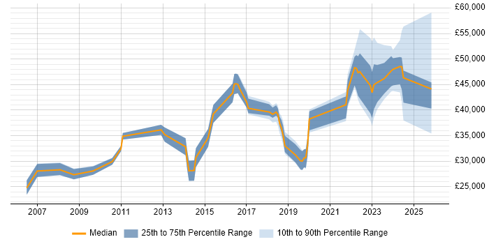 Salary distribution trend for jobs in the North of England citing Fire and Rescue