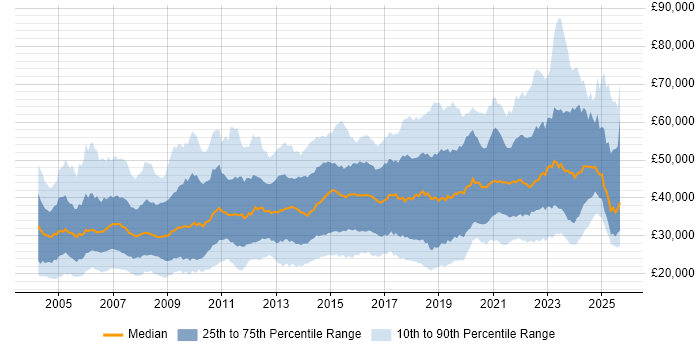Salary distribution trend for jobs in the North of England citing Firewall