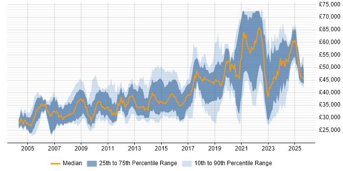 Salary distribution trend for jobs in the North of England citing Firmware Salary distribution trend for jobs in the North of England citing Firmware