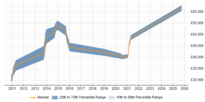 Salary distribution trend for jobs in the North of England citing FLEXCUBE Salary distribution trend for jobs in the North of England citing FLEXCUBE