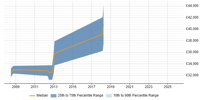 Salary distribution trend for jobs in the North of England citing FlexRay