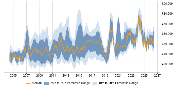 Salary distribution trend for jobs in the North of England citing FMCG