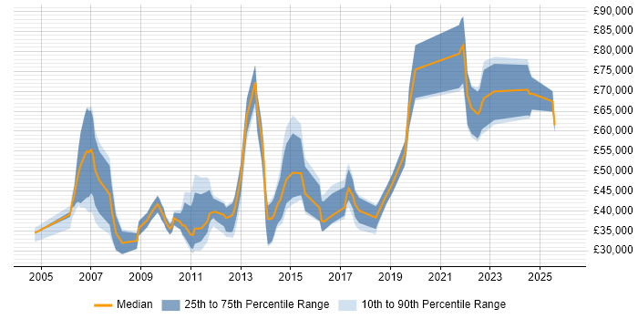 Salary distribution trend for jobs in the North of England citing Foreign Exchange (FX)