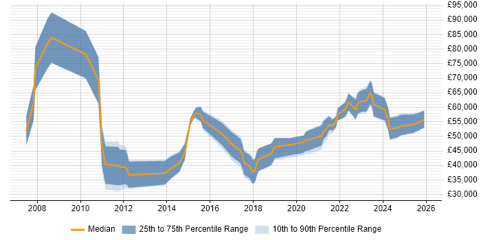 Salary distribution trend for jobs in the North of England citing Forensic Analysis