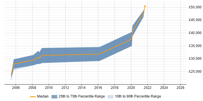 Salary distribution trend for Forensic Analyst job vacancies in the North of England