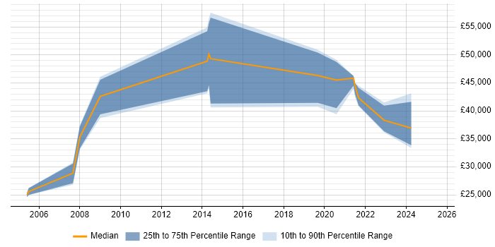 Salary distribution trend for Forensic Investigator job vacancies in the North of England