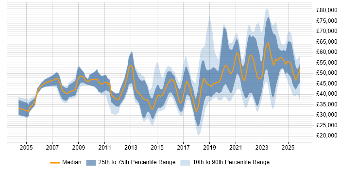 Salary distribution trend for jobs in the North of England citing Fortinet