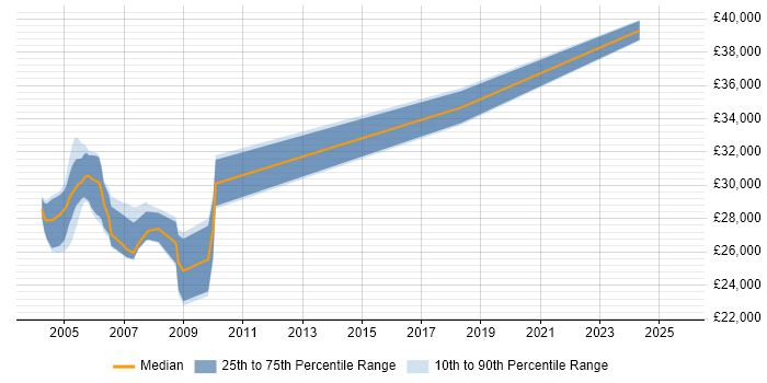Salary distribution trend for FoxPro Developer job vacancies in the North of England Salary distribution trend for FoxPro Developer job vacancies in the North of England