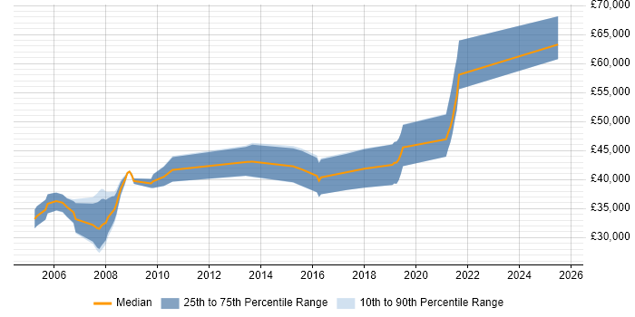 Salary distribution trend for FPGA Engineer job vacancies in the North of England