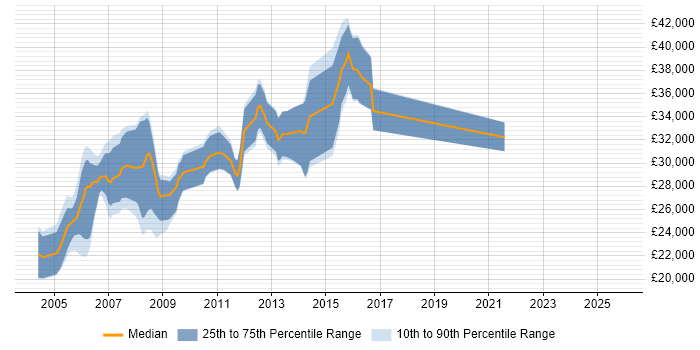 Salary distribution trend for jobs in the North of England citing FrameMaker