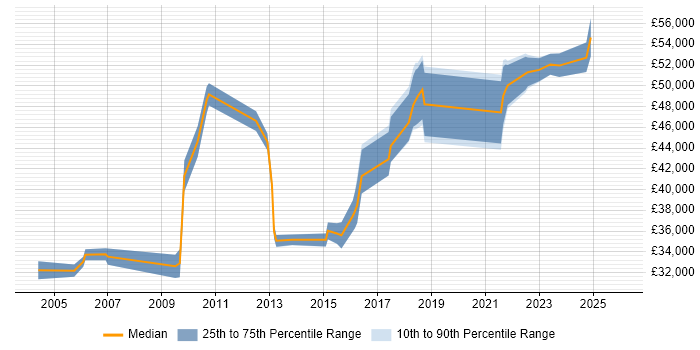 Salary distribution trend for jobs in the North of England citing Freedom of Information Act