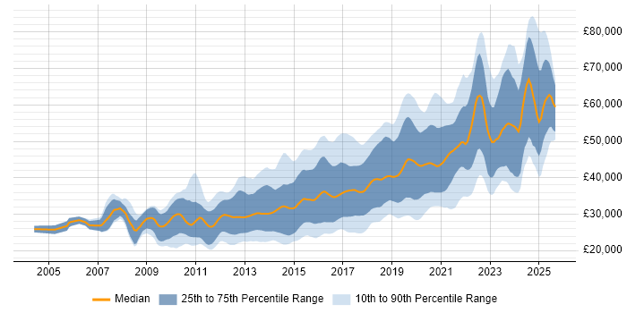 Salary distribution trend for Front-End Developer (Client-Side Developer) job vacancies in the North of England Salary distribution trend for Front-End Developer (Client-Side Developer) job vacancies in the North of England