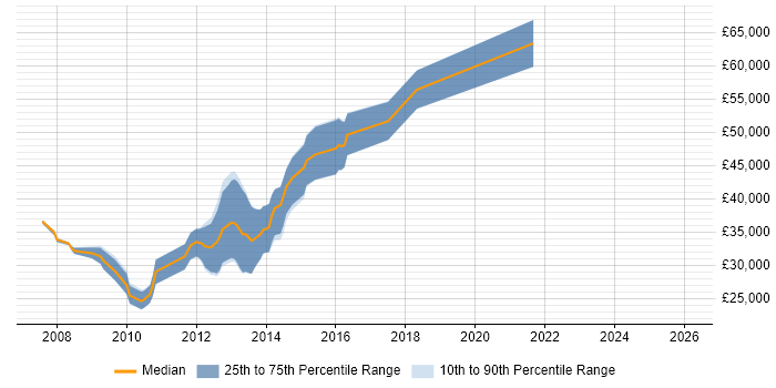Salary distribution trend for Front-End Java Developer (Client-Side Java Developer) job vacancies in the North of England
