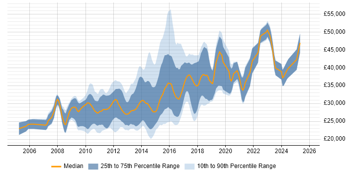 Salary distribution trend for Front-End Web Developer (Client-Side Web Developer) job vacancies in the North of England