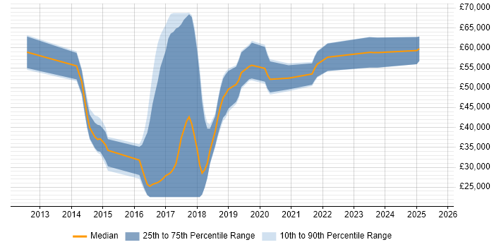 Salary distribution trend for jobs in the North of England citing F#