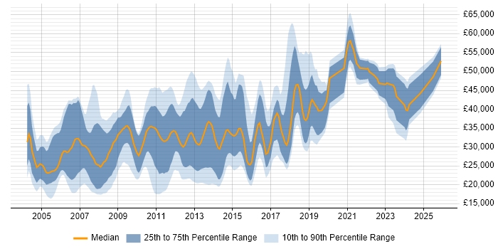 Salary distribution trend for jobs in the North of England citing FTP