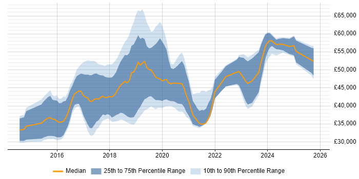 Salary distribution trend for Full-Stack C# Developer job vacancies in the North of England