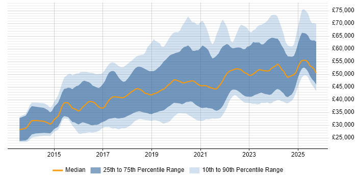 Salary distribution trend for Full-Stack Developer job vacancies in the North of England