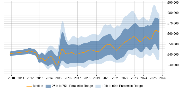 Salary distribution trend for jobs in the North of England citing Full-Stack Development