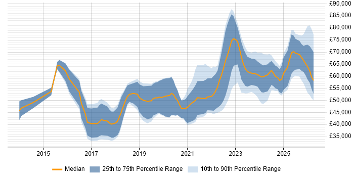 Salary distribution trend for Full-Stack Engineer job vacancies in the North of England