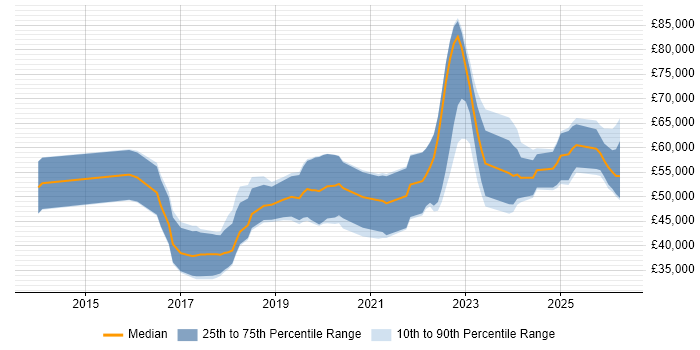 Salary distribution trend for Full-Stack Software Engineer job vacancies in the North of England