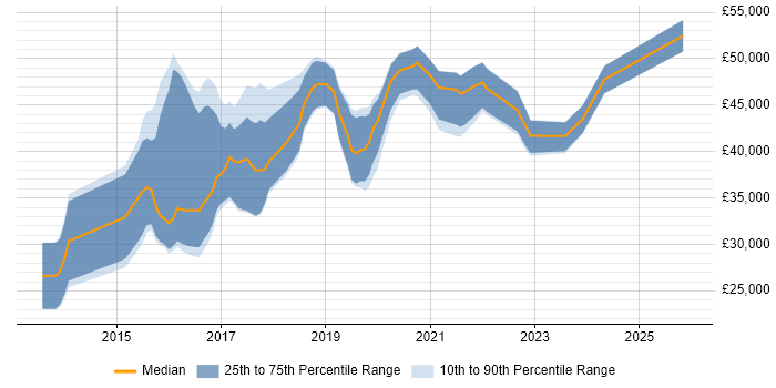 Salary distribution trend for Full-Stack Web Developer job vacancies in the North of England