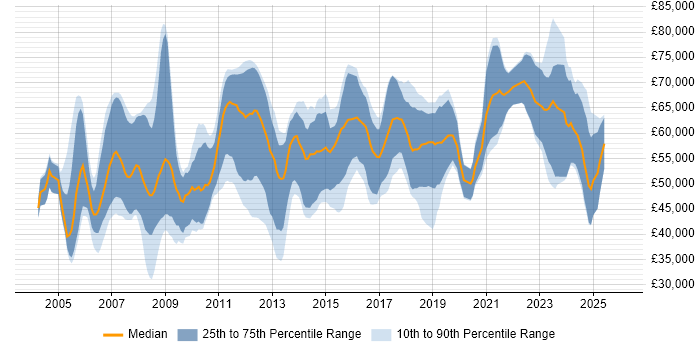 Salary distribution trend for Functional Consultant job vacancies in the North of England
