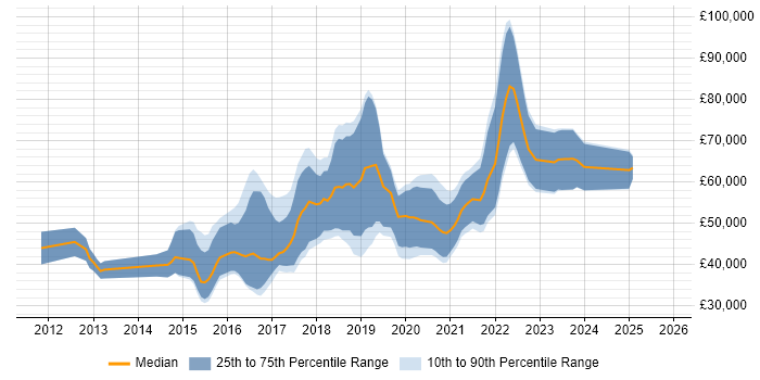 Salary distribution trend for jobs in the North of England citing Functional Programming