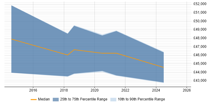 Salary distribution trend for jobs in the North of England citing Funnel Analysis