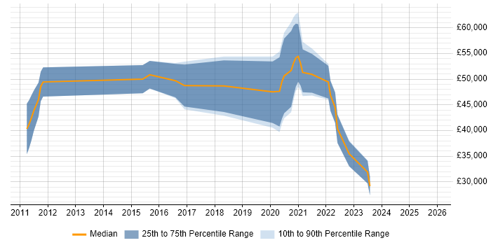 Salary distribution trend for jobs in the North of England citing Gamification