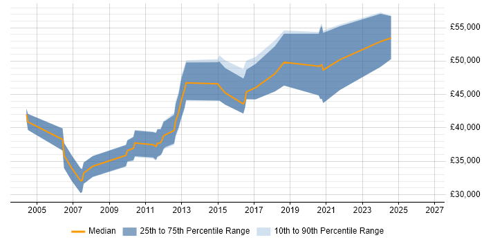 Salary distribution trend for jobs in the North of England citing GAMP