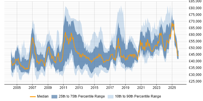 Salary distribution trend for jobs in the North of England citing GAP Analysis