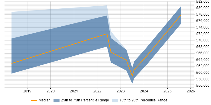 Salary distribution trend for jobs in the North of England citing GCFE