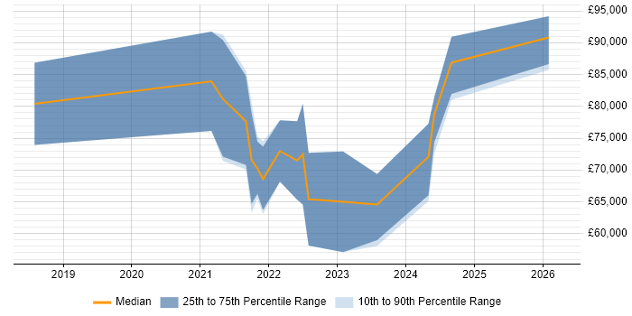 Salary distribution trend for GCP Data Engineer job vacancies in the North of England
