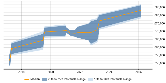 Salary distribution trend for GCP DevOps Engineer job vacancies in the North of England