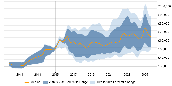 Salary distribution trend for jobs in the North of England citing GCP