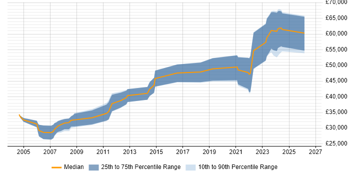 Salary distribution trend for jobs in the North of England citing GDB
