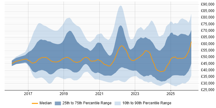 Salary distribution trend for jobs in the North of England citing GDPR